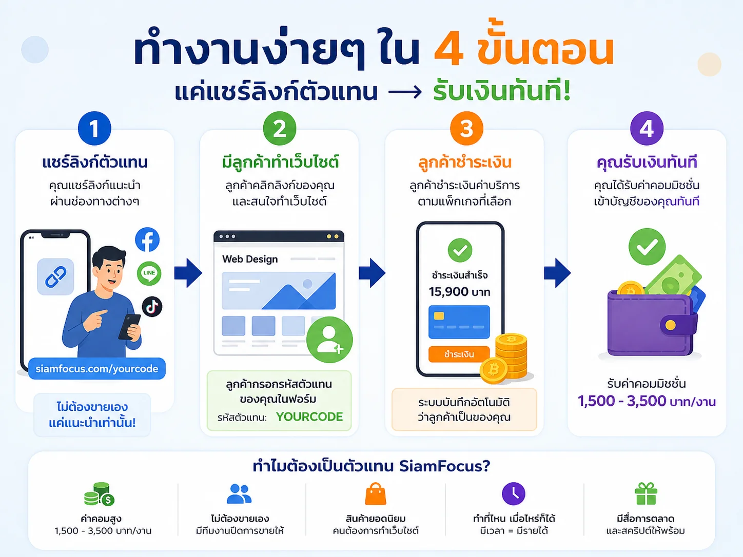 สมัครฟรี เริ่มหาเงินวันนี้