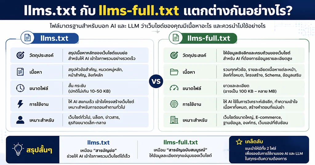 llms.txt กับ llms-full.txt แตกต่างกันอย่างไร?